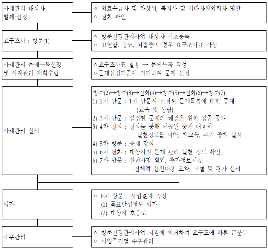 사례관리 업무 흐름도