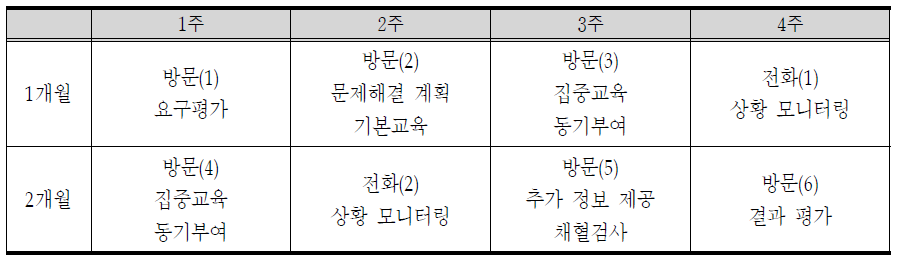 고혈압․당뇨 대상자 사례관리