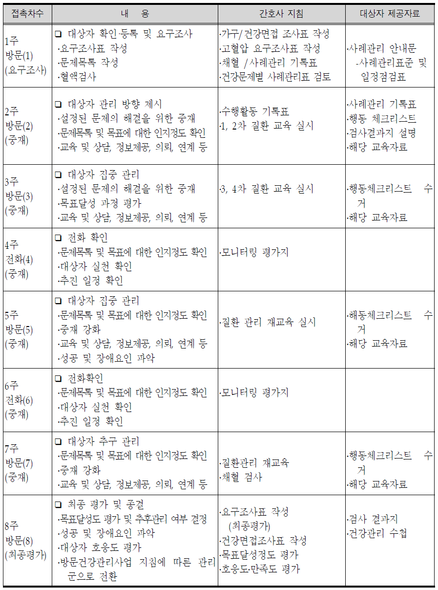 사례관리 업무 매뉴얼 요약표