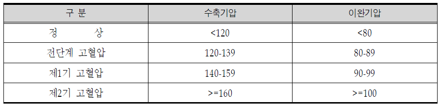 고혈압 진단 기준 (JNC 7차 기준)