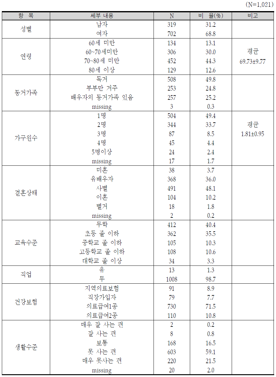 고혈압 대상자의 일반적 특성