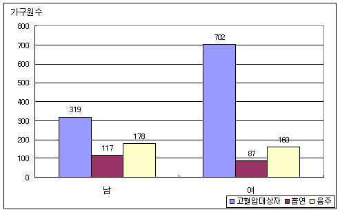 고혈압 사례관리 대상자의 흡연 음주 건강형태 특성