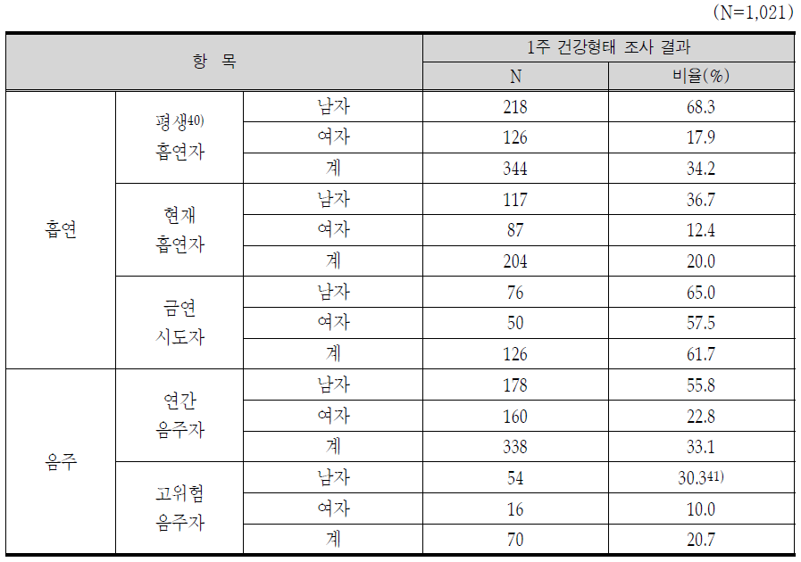 고혈압 흡연, 음주 건강형태 특성