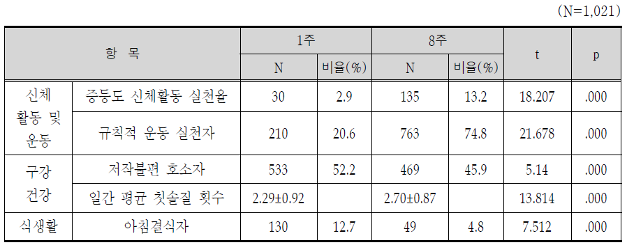 운동, 구강, 식생활 행태