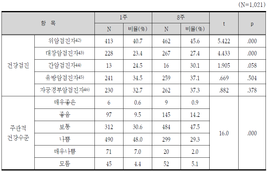 건강 검진, 건강수준 건강형태 특성