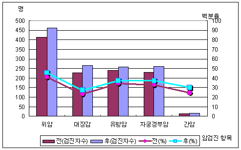 고혈압 사례관리 대상자의 암 건강검진 변화