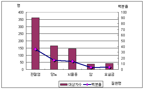 고혈압 사례관리 대상자의 중복질환 현황