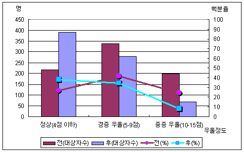 혈압 사례관리 대상자의 우울정도 변화