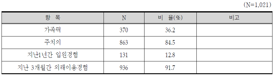 기본적 요구 조사 현황