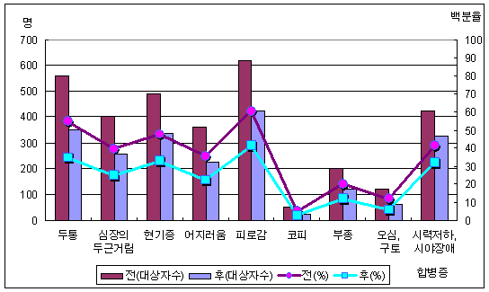 고혈압 사례관리 대상자의 증상 변화