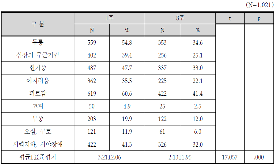 증상 현황