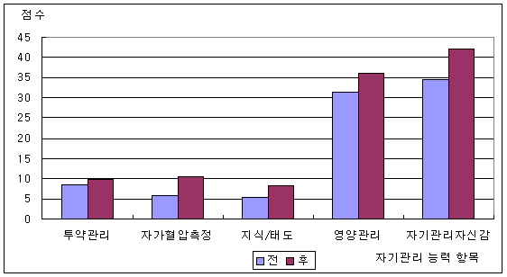 고혈압 사례관리 대상자의 자기 관리 능력 변화