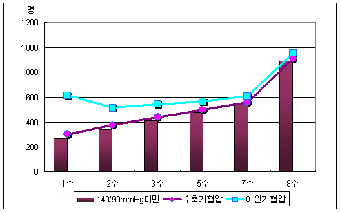 고혈압 사례관리 대상자의 혈압 조절자의 변화 양상