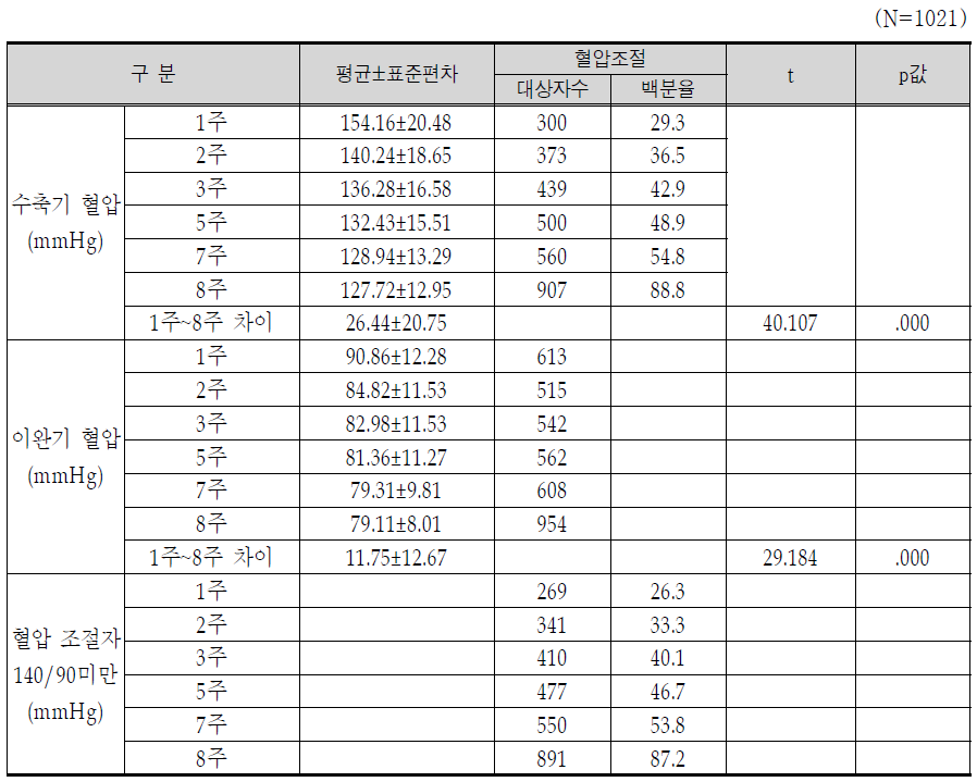 혈압 변화