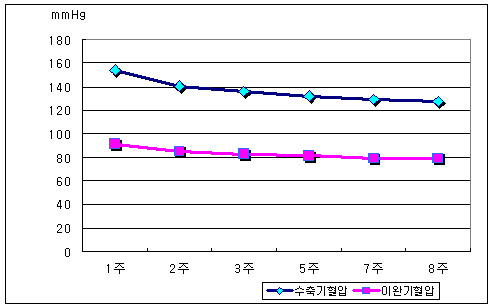 고혈압 사례관리 대상자의 혈압 변화 양상