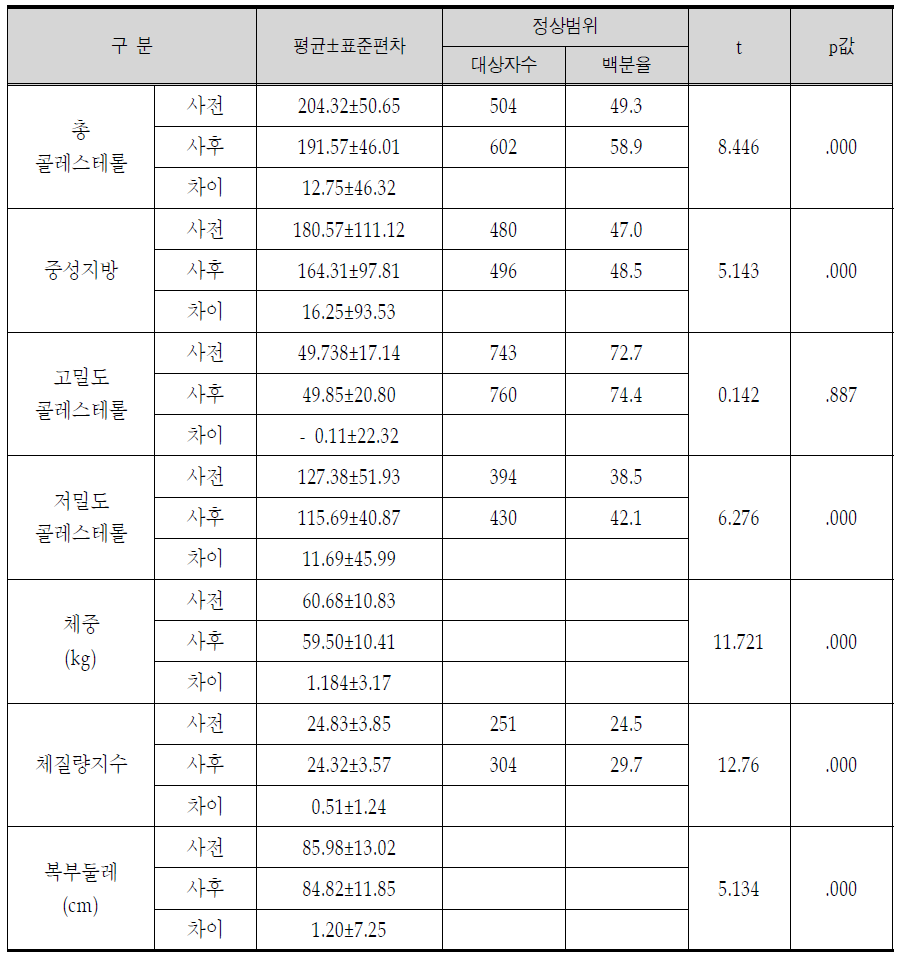 고혈압 사례관리 후 생리적 수준의 변화