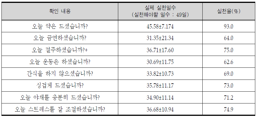 자가관리 실천율