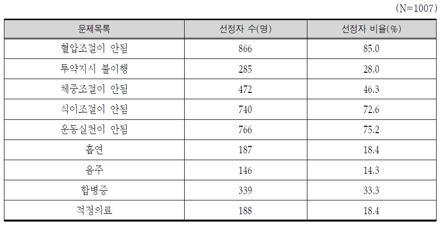 문제목록 선정자 비율