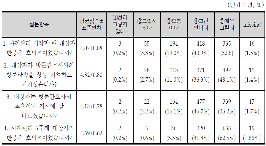 사례관리 대상자 호응도