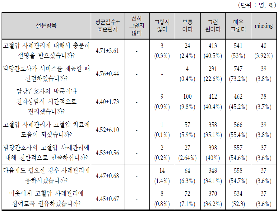 사례관리 대상자 만족도