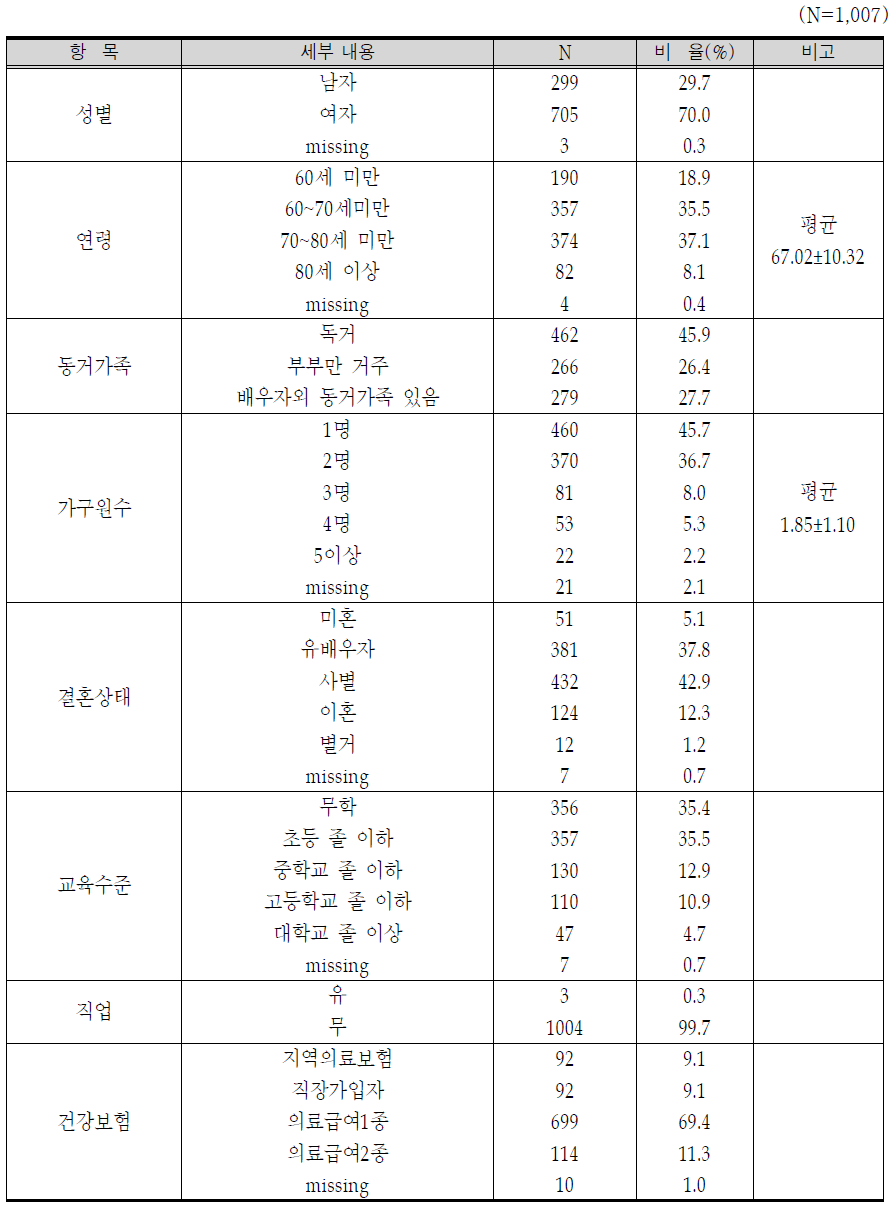 당뇨 사례관리 대상자의 일반적 특성