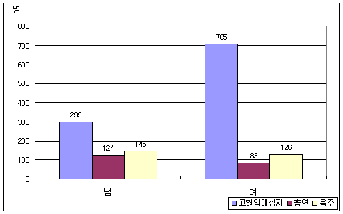 당뇨 사례관리 대상자의 흡연 음주 건강형태 특성