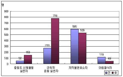 당뇨 사례관리 대상자의 신체활동, 구강, 식생활 건강형태