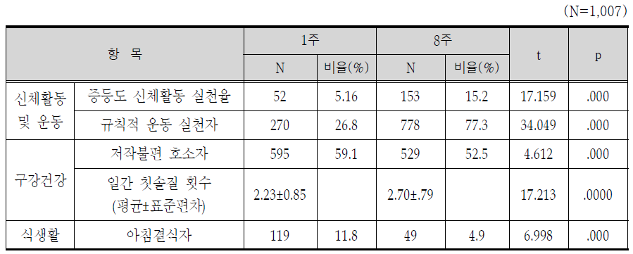 운동, 구강, 식생활 행태