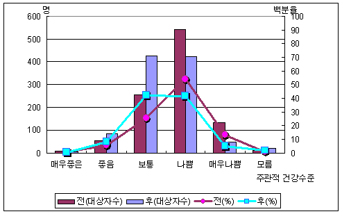 당뇨 사례관리 대상자의 주관적 건강수준 변화