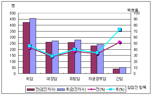 당뇨 사례관리 대상자의 암 건강검진 변화