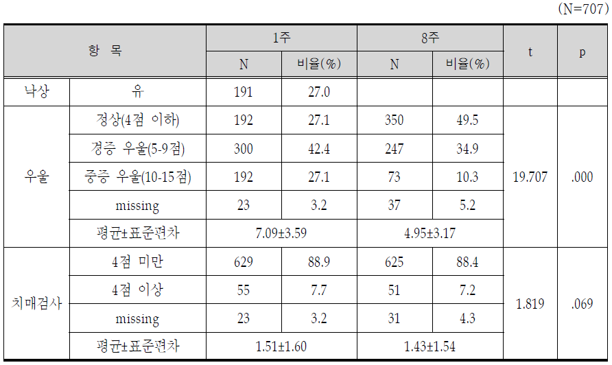 65세 이상 건강행태