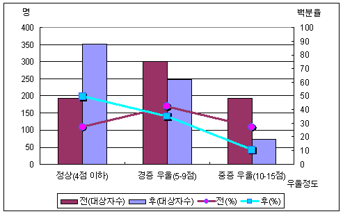 당뇨 사례관리 대상자의 우울정도 변화