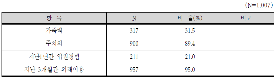 기본적 요구 조사 현황