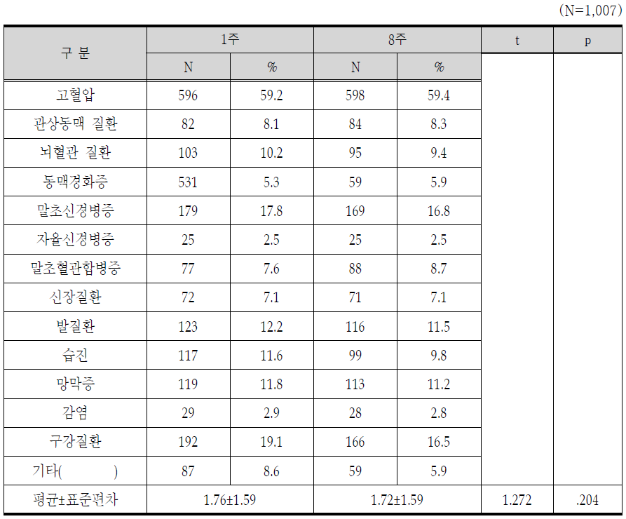 합병증 현황