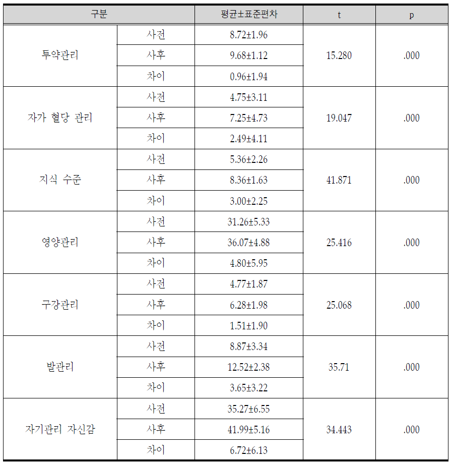 자가 건강관리 능력 변화