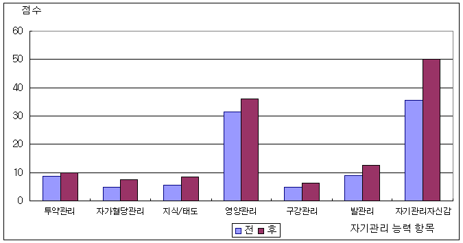 당뇨 사례관리 대상자의 자기 관리 능력 변화