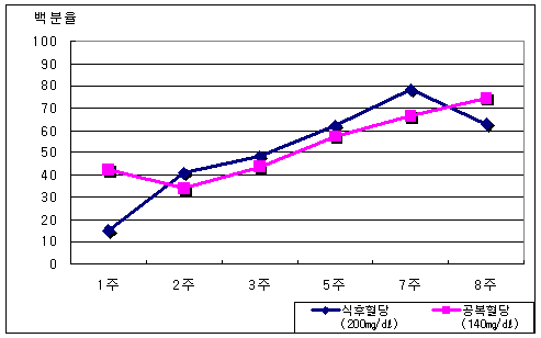 당뇨 사례관리 대상자의 혈당조절자의 비율