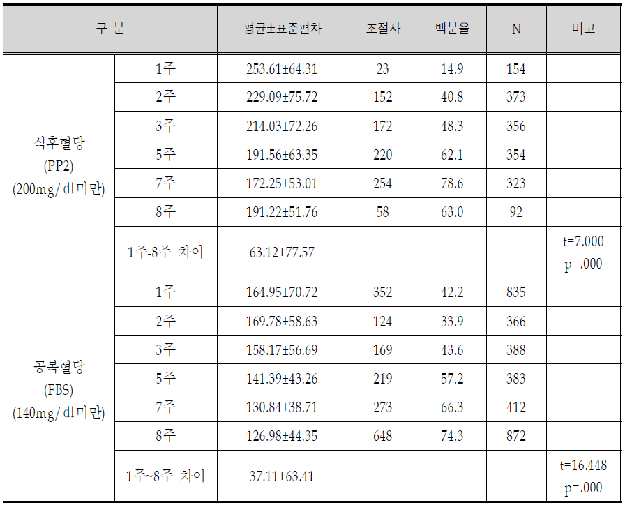 8주간 혈당의 변화