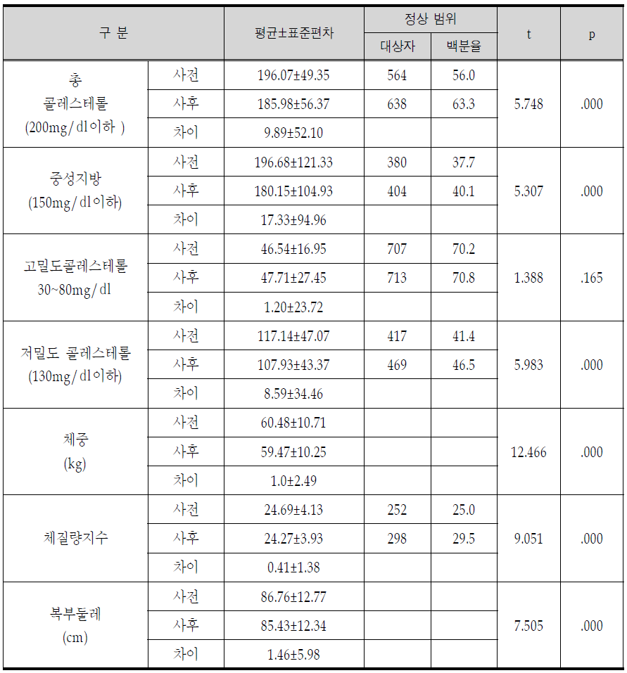 당뇨 사례관리 후 생리적 수준의 변화