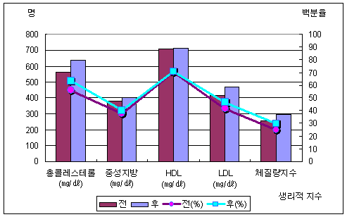 당뇨 사례관리 대상자의 생리적 수준의 변화(정상 범위 대상자수)