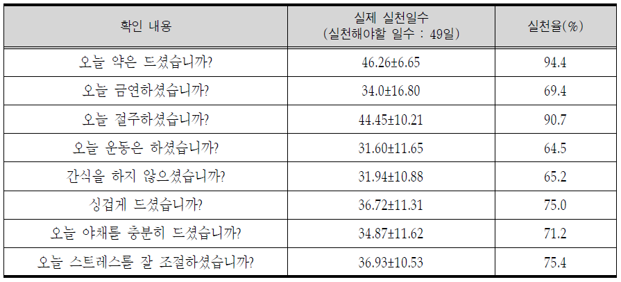 사례관리 대상자 자가관리 실천율