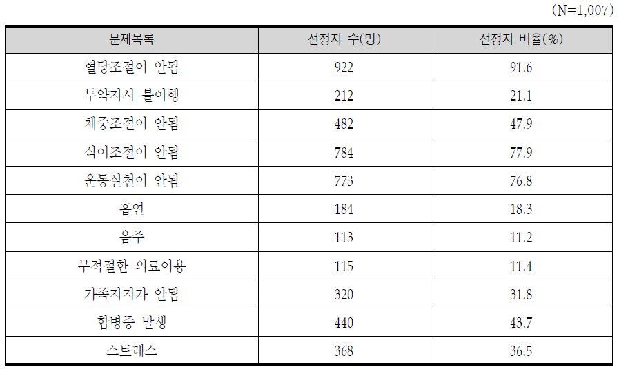 사례관리 문제 목록 선정 비율