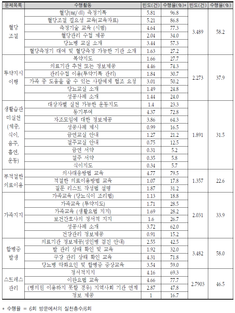 사례관리 문제목록별 수행활동 내용