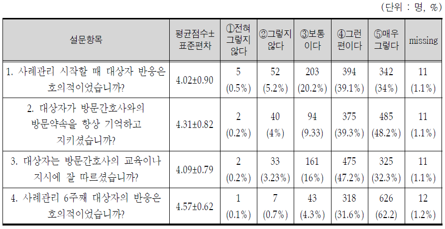 사례관리 대상자 호응도