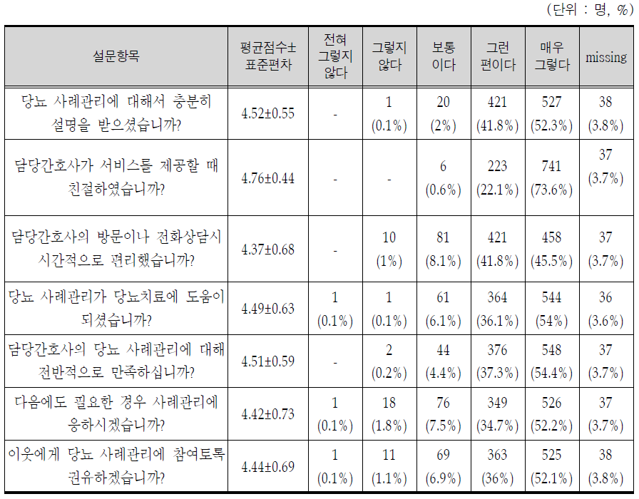 사례관리 대상자 만족도