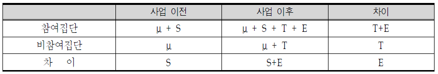 맞춤형 방문건강관리 사업 평가를 위한 비동질적 비교집단모형