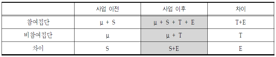 맞춤형 방문건강관리 사업 평가 모형