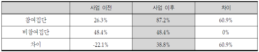 고혈압 사례관리 사업 효과평가 모형