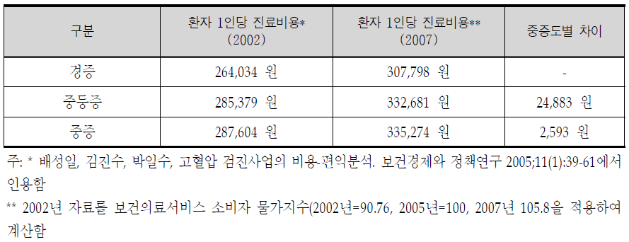 중증도별 고혈압 진료비 비교