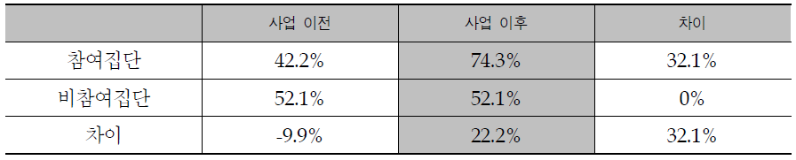 당뇨병 사례관리 사업 효과평가 모형